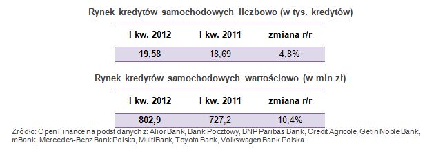 Kredyty samochodowe I kw. 2012