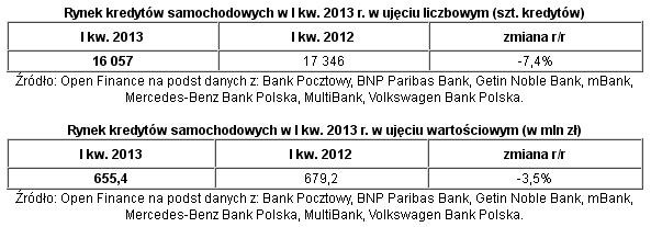 Kredyty samochodowe I kw. 2013