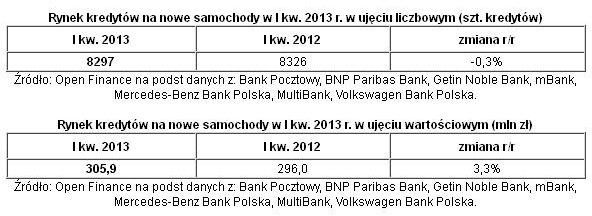 Kredyty samochodowe I kw. 2013