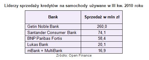 Kredyty samochodowe III kw. 2010