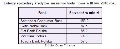 Kredyty samochodowe III kw. 2010