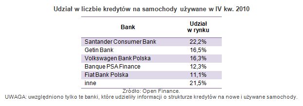 Kredyty samochodowe IV kw. 2010