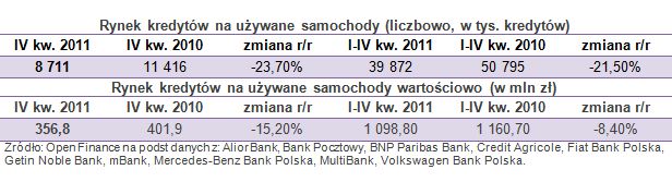 Kredyty samochodowe IV kw. 2011