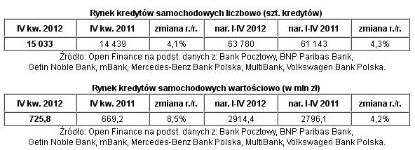 Kredyty samochodowe IV kw. 2012