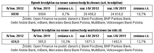 Kredyty samochodowe IV kw. 2012