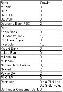 Ranking kredytów refinansowych IV 2006