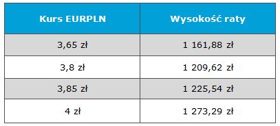 Jaki kredyt walutowy wybrać?