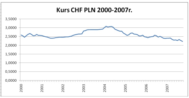 Kredyt we frankach: przewalutować czy nie?