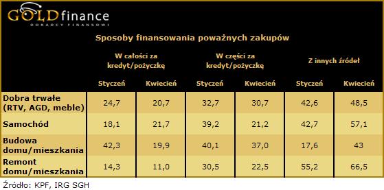 Apetyt Polaków na kredyty bankowe spada