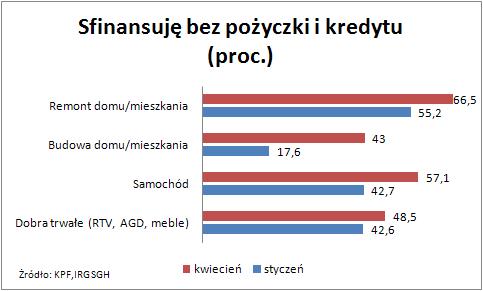 Apetyt Polaków na kredyty bankowe spada