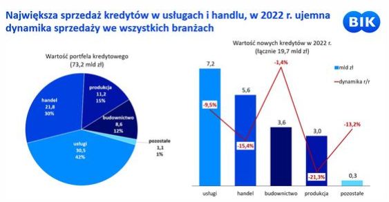 Kredyty dla mikrofirm w 2022 roku i prognozy na 2023 rok
