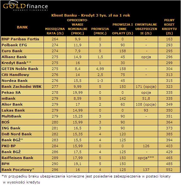 Ranking kredytów gotówkowych IX 2010