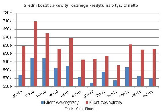 Ranking kredytów gotówkowych X 2011