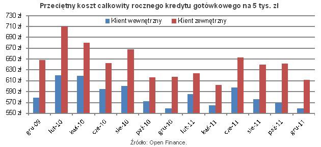 Ranking kredytów gotówkowych XI 2011