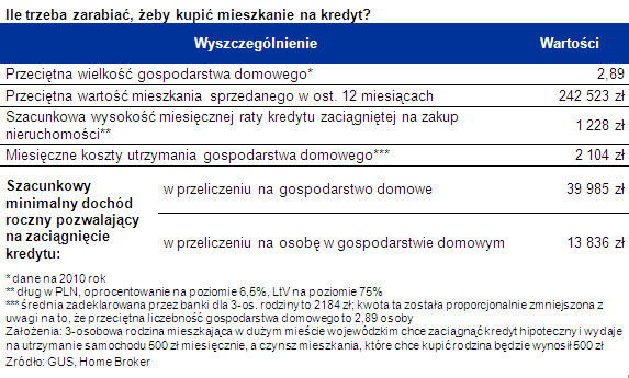 25% Polaków nie stać na zakup mieszkania