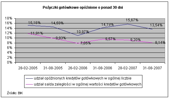 Jak Polacy spłacają kredyty hipoteczne i gotówkowe?