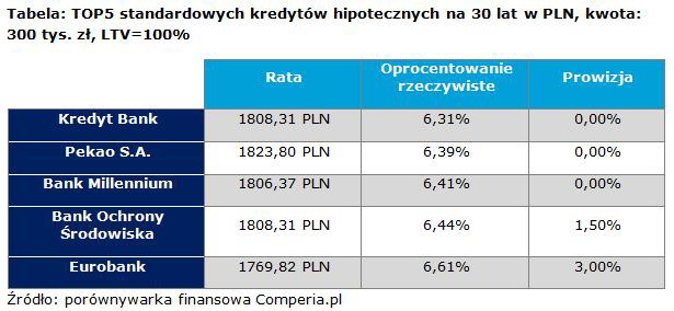 Kredyt hipoteczny w PLN: promocyjny czy standardowy?
