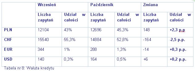 Kredyty hipoteczne październik 2007