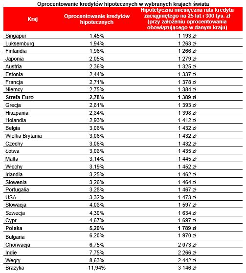 Kredyty hipoteczne w Polsce jednymi z droższych w Europie