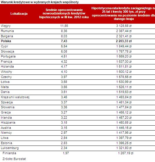 Kredyty mieszkaniowe w Polsce są drogie