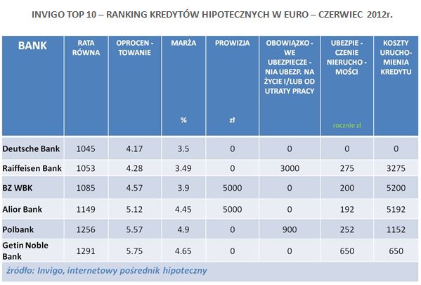 Najlepsze kredyty hipoteczne VI 2012