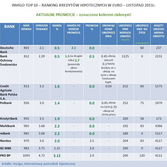 Najlepsze kredyty hipoteczne XI 2011