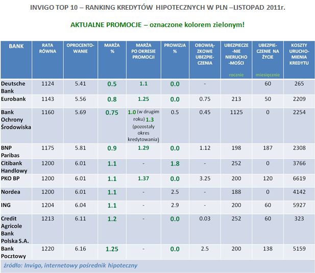 Najlepsze kredyty hipoteczne XI 2011