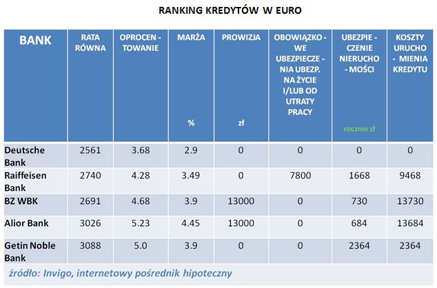 Najlepsze kredyty na budowę domu V 2012