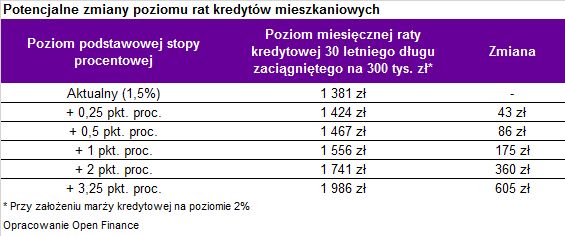 Ponad 1 mln Polaków musi być gotowych na wyższe raty kredytów