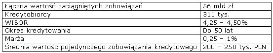 Rynek kredytów hipotecznych w Polsce w 2007 roku