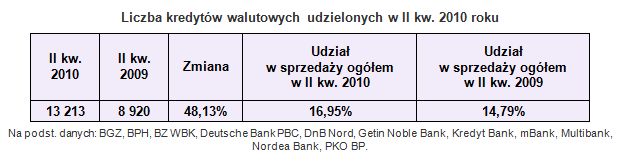 Sprzedaż kredytów hipotecznych II kw. 2010