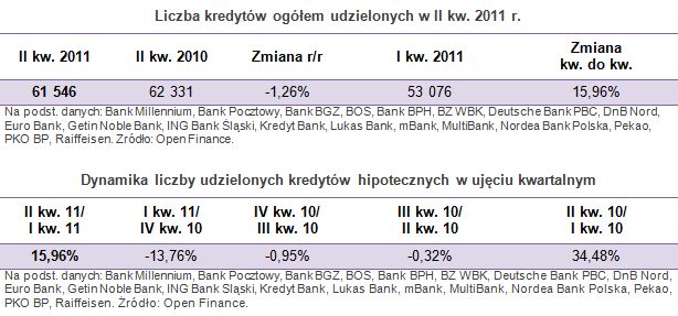 Sprzedaż kredytów hipotecznych II kw. 2011