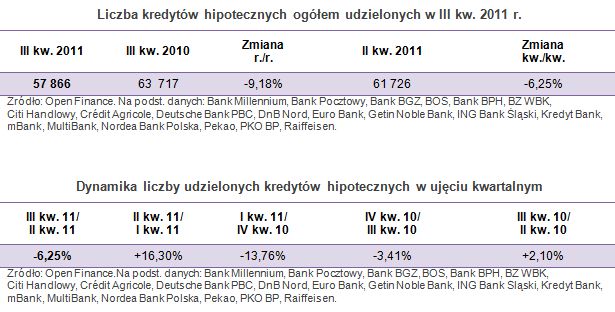 Sprzedaż kredytów hipotecznych III kw. 2011