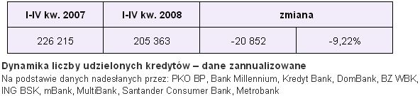 Sprzedaż kredytów hipotecznych IV kw. 2008