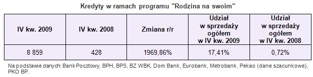 Sprzedaż kredytów hipotecznych IV kw. 2009