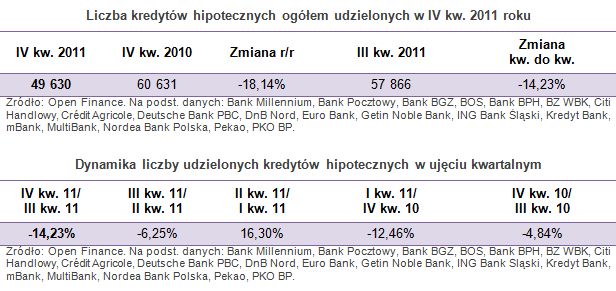 Sprzedaż kredytów hipotecznych IV kw. 2011
