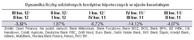 Sprzedaż kredytów hipotecznych IV kw. 2012