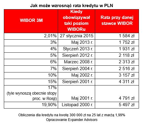 WIBOR może znacznie podnieść raty kredytu w PLN 
