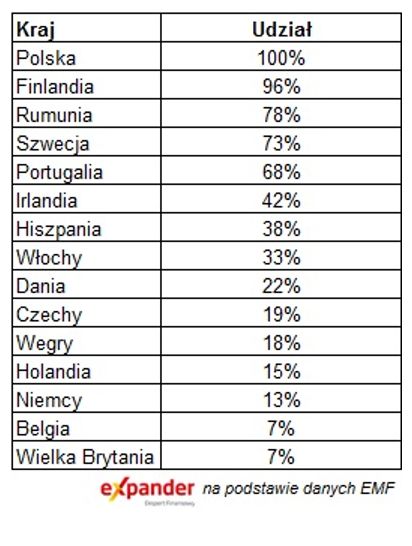 Wyższa rata kredytu straszy w Polsce i w Finlandii