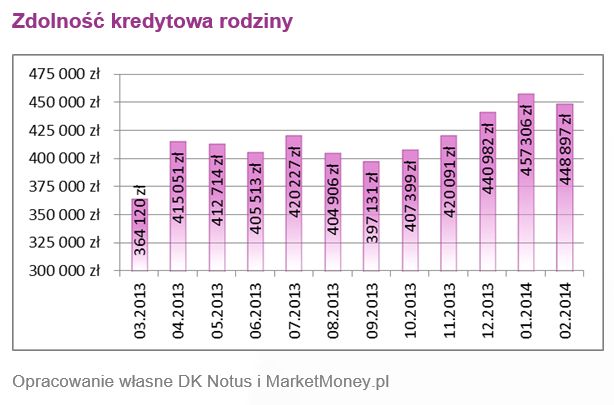 Zdolność kredytowa Polaków I 2014 