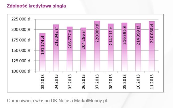 Zdolność kredytowa Polaków XI 2013 