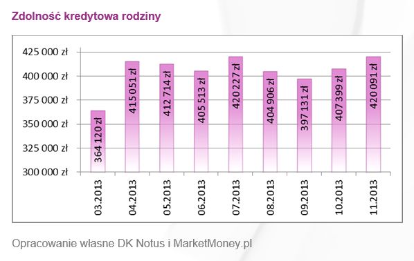 Zdolność kredytowa Polaków XI 2013 