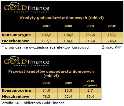 Banki stawiają na kredyty mieszkaniowe