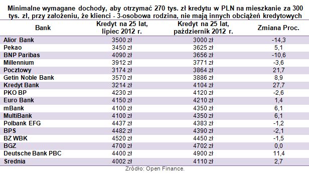 Kredyty hipoteczne: wymagane dochody III kw. 2012 r.