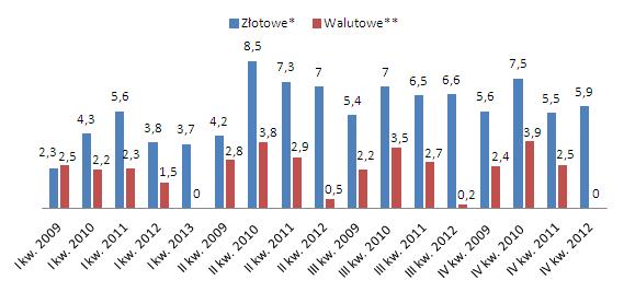 Kredyty hipoteczne: zadłużenie Polaków wciąż niskie