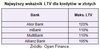 Kredyty hipoteczne ze wskaźnikiem LTV ponad 100%