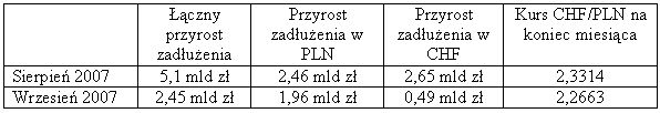 Kredyty mieszkaniowe: zadłużenie Polaków mniejsze o 3,7 mld złotych