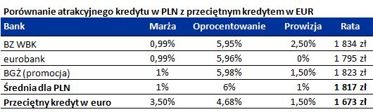 Kredyty we frankach finiszują