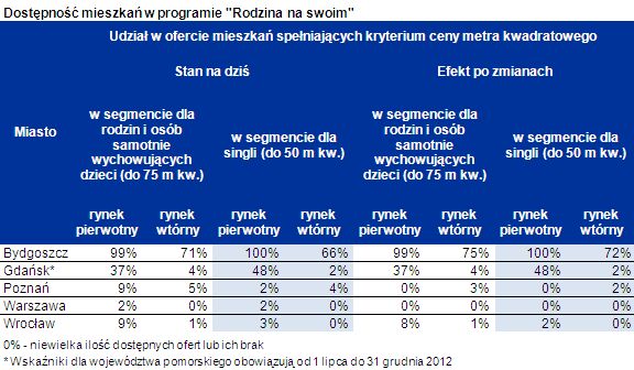 Limity "Rodzina na swoim" X 2012