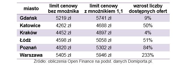 Mieszkanie dla Młodych: limity będą wyższe Mieszkanie dla Młodych: limity będą wyższe